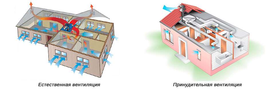 По принципу действия вентиляция подразделяется на 2 типа - естественная и принудительная