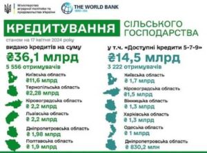 Банківськими кредитами найбільше користуються аграрії Київської області