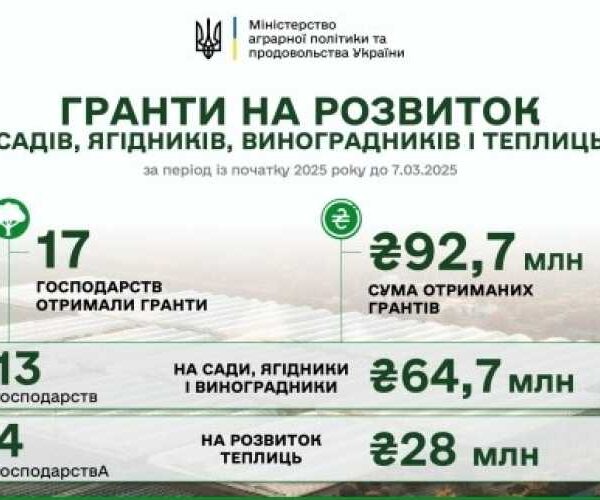 92,7 млн грн грантової підтримки на розвиток садів і теплиць уже отримано