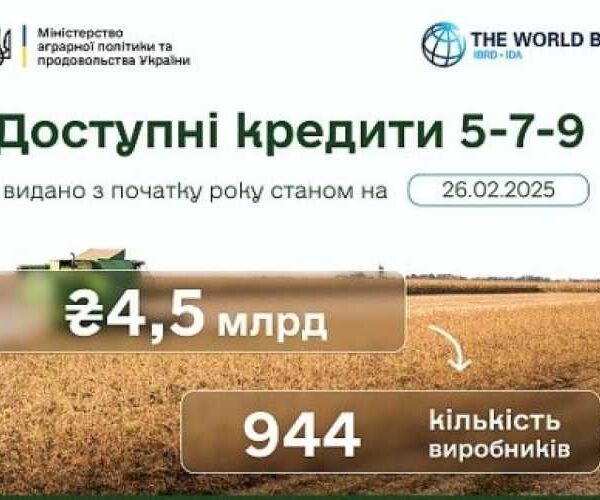 Програма «Доступні кредити 5-7-9»: з початку року агрогосподарства отримали 4,5 млрд грн