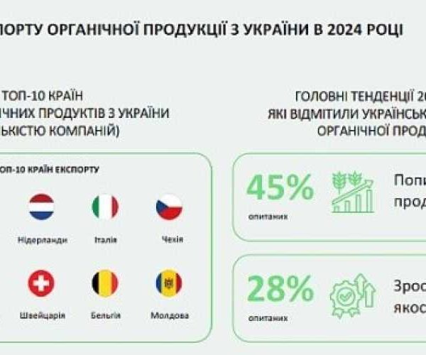 Українські експортери органічної продукції стикаються з логістичними проблемами