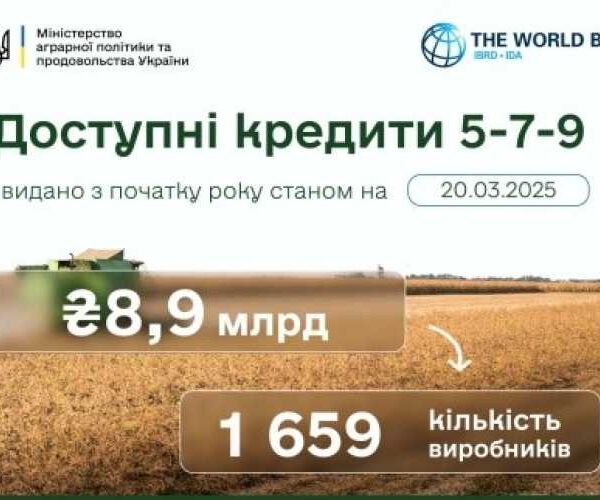 З початку року 1 659 агрогосподарств отримали майже 9 млрд грн за програмою «Доступні кредити 5-7-9»