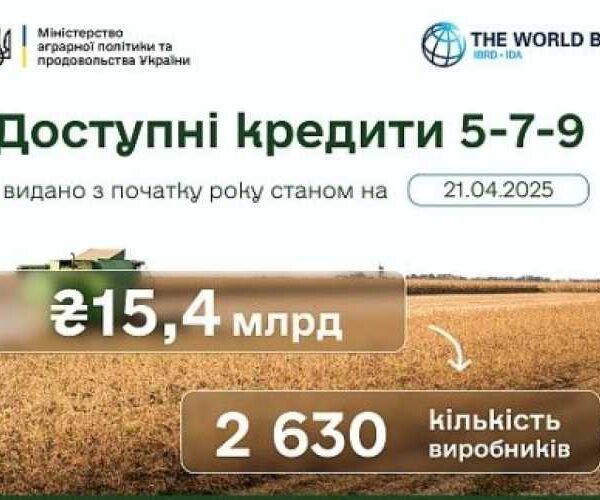 З початку року аграріям видали 15,4 млрд грн «Доступних кредитів»