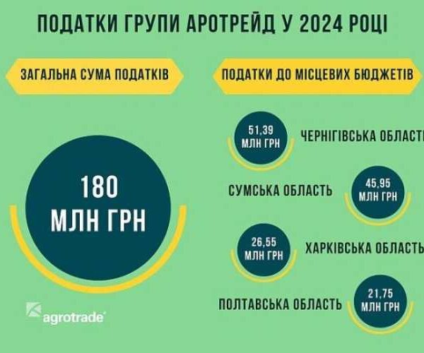 У 2024 році Група АГРОТРЕЙД сплатила майже 180 мільйонів гривень податків та зборів