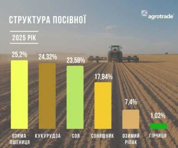 АГРОТРЕЙД робить ставку на кукурудзу