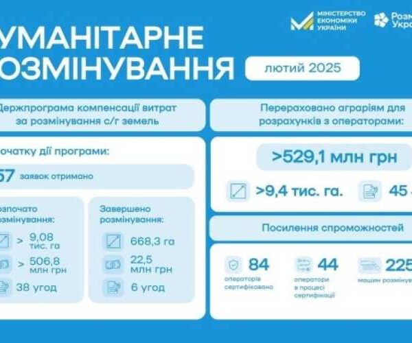 Гумрозмінування в лютому: очищено сільгоспземлі на Харківщині та нові послуги на ринку