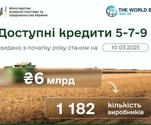 З початку року 1 182 агрогосподарства отримали понад 6 млрд грн за програмою «Доступні кредити 5-7-9»