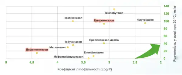 Новий фунгіцид класу триазолів від Сайпрес™ для обробки соняшникових та цукрових буряків 18