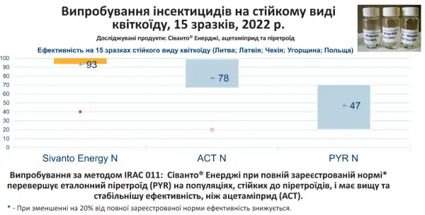 Прихована небезпека — стійкість шкідників. Основні моменти 4