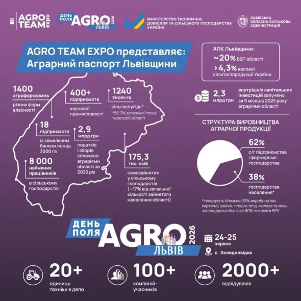 AGRO TEAM EXPO: Юрій Бучко про європейський напрямок Львівщини, перенесення бізнесу та нові правила в аграрній сфері 7 AGRO TEAM EXPO: Юрій Бучко про європейський напрямок Львівщини, перенесення бізнесу та нові правила в аграрній сфері 7