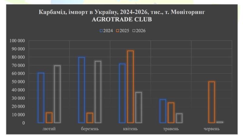 Карбамід дорожчає: вартість імпортних добрив в Україні сягає 32 тис. грн/т — SuperAgronom.com 4 Карбамід дорожчає: вартість імпортних добрив в Україні сягає 32 тис. грн/т — SuperAgronom.com 4