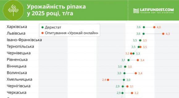 Зерновий врожай збільшився на 8%, експорт зменшився на 7,9%: результати 2025/26 маркетингового року — SuperAgronom.com 10