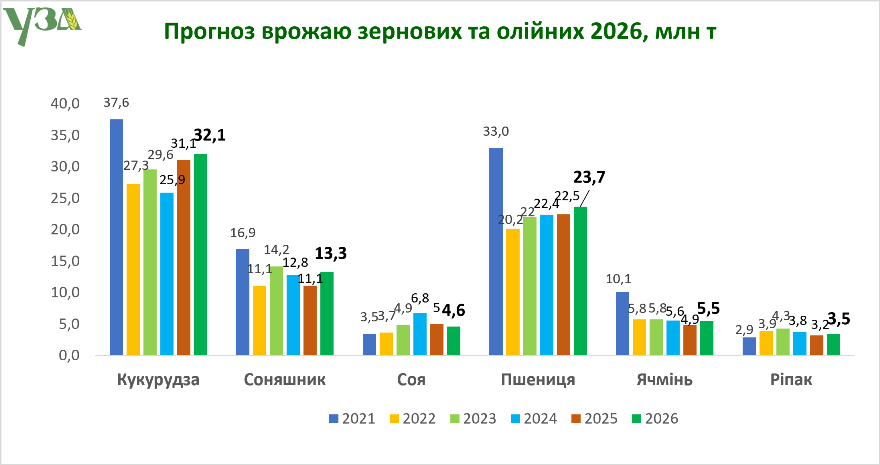 Україна підвищила очікування щодо врожаю зернових і олійних культур через сприятливу погоду — КУРКУЛЬ 2 Україна підвищила очікування щодо врожаю зернових і олійних культур через сприятливу погоду — КУРКУЛЬ 2