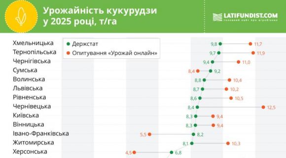 Зерновий врожай збільшився на 8%, експорт зменшився на 7,9%: результати 2025/26 маркетингового року — SuperAgronom.com 9