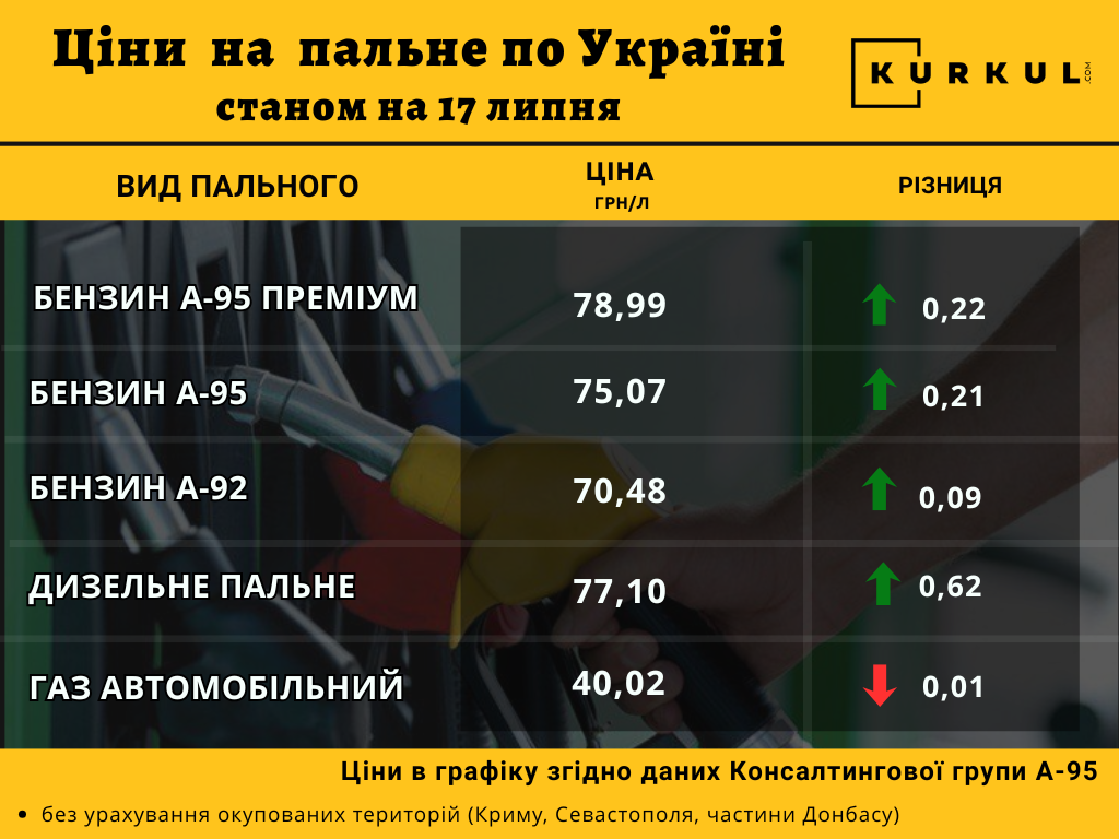 Поточні ціни на дизельне пальне станом на 17 липня — КУРКУЛЬ 4 Поточні ціни на дизельне пальне станом на 17 липня — КУРКУЛЬ 4
