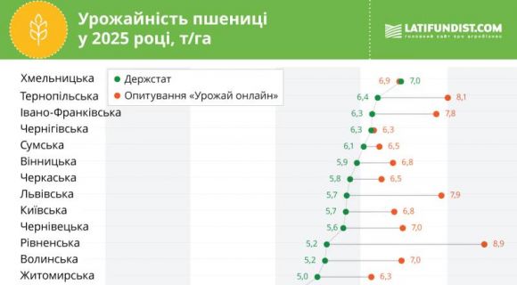 Зерновий врожай збільшився на 8%, експорт зменшився на 7,9%: результати 2025/26 маркетингового року — SuperAgronom.com 8