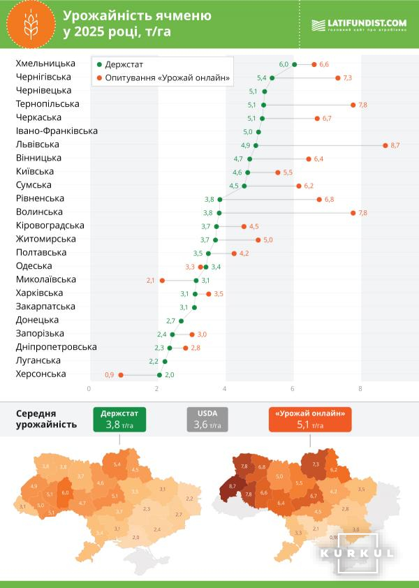Latifundist Media зібрав інформацію про врожайність від понад 500 господарств — KURKUL 8 Latifundist Media зібрав інформацію про врожайність від понад 500 господарств — KURKUL 8