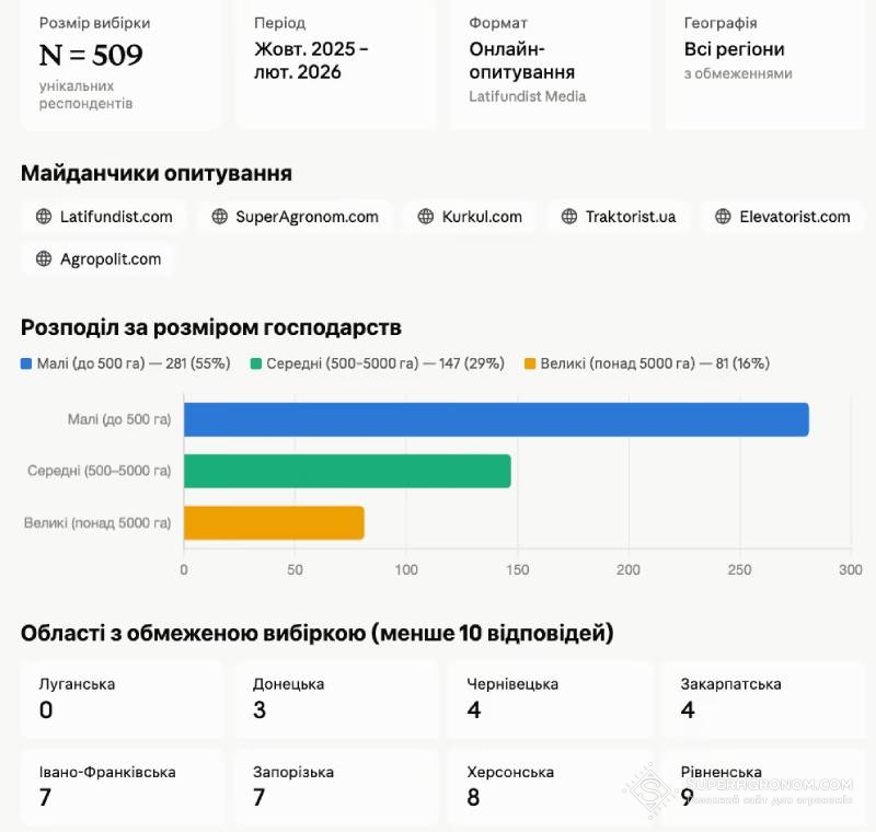 Зерновий врожай збільшився на 8%, експорт зменшився на 7,9%: результати 2025/26 маркетингового року — SuperAgronom.com 7