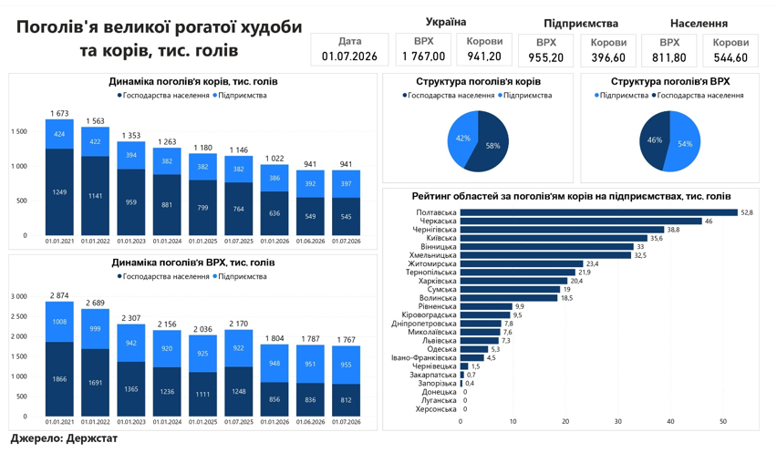 Тваринницька галузь збільшує поголів'я великої рогатої худоби, незважаючи на загальне зменшення в Україні — КУРКУЛЬ 4 Тваринницька галузь збільшує поголів'я великої рогатої худоби, незважаючи на загальне зменшення в Україні — КУРКУЛЬ 4