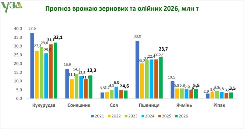 Погодні умови збільшили прогнозований врожай в Україні на мільйон тонн, зазначають аналітики — SuperAgronom.com 4 Погодні умови збільшили прогнозований врожай в Україні на мільйон тонн, зазначають аналітики — SuperAgronom.com 4