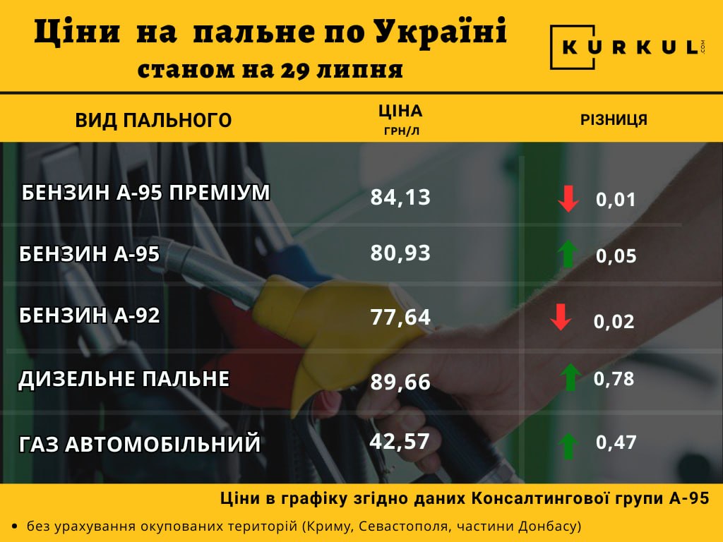 Дизель за два тижні здорожчав більш ніж на 10 грн/л — КУРКУЛЬ 4