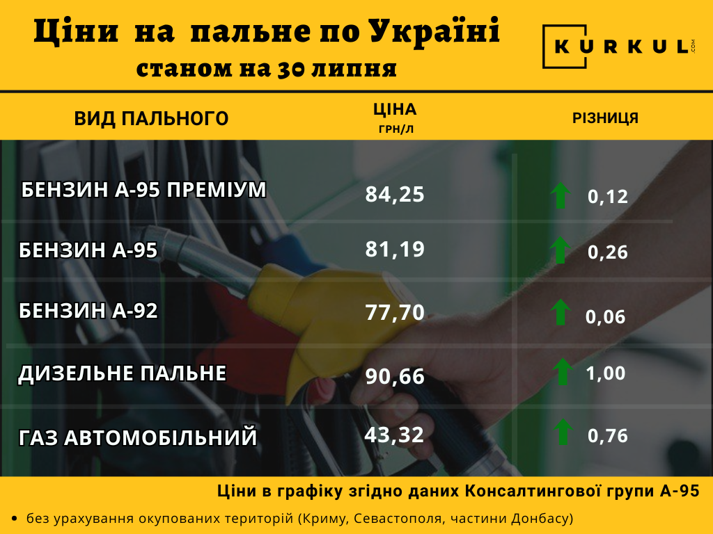Дизельне паливо дорожчає: середня вартість сягнула 90 грн/л — КУРКУЛЬ 4 Дизельне паливо дорожчає: середня вартість сягнула 90 грн/л — КУРКУЛЬ 4