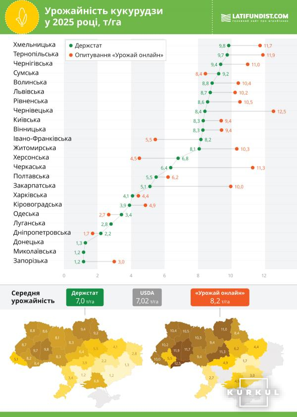 Latifundist Media зібрав інформацію про врожайність від понад 500 господарств — KURKUL 7 Latifundist Media зібрав інформацію про врожайність від понад 500 господарств — KURKUL 7