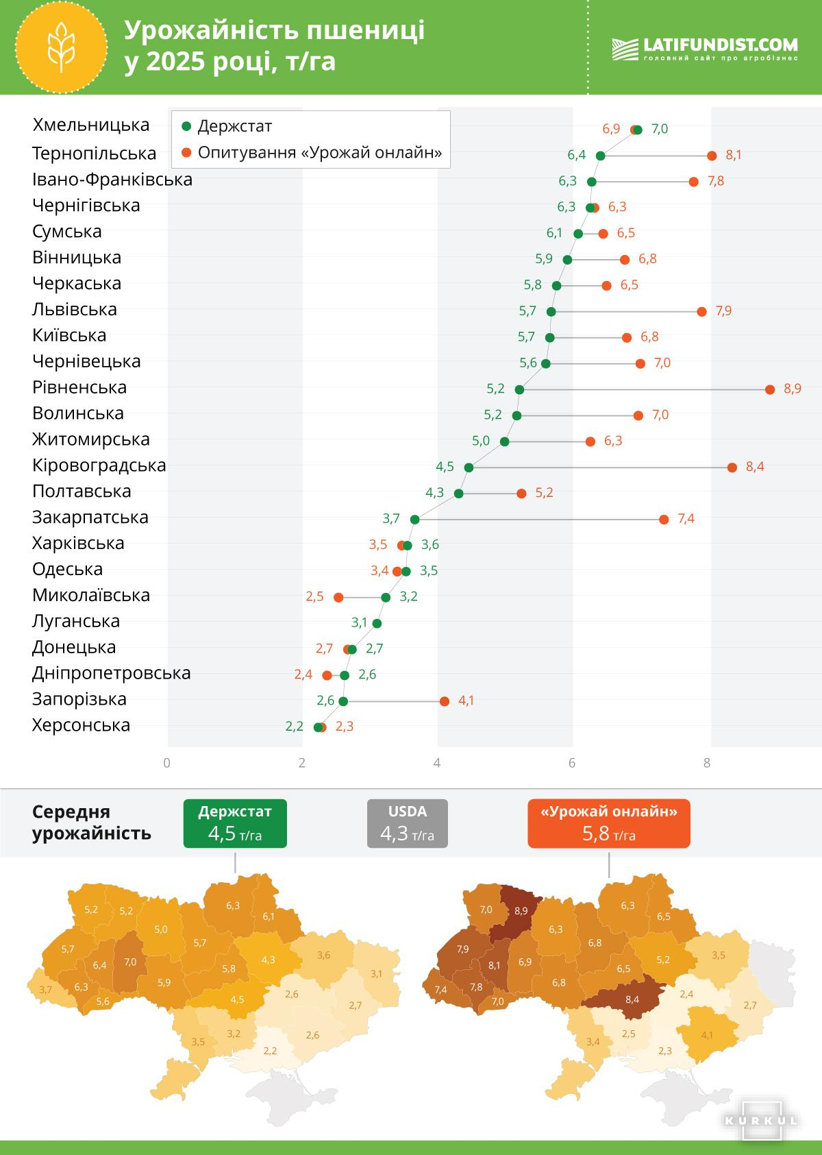 Latifundist Media зібрав інформацію про врожайність від понад 500 господарств — KURKUL 6 Latifundist Media зібрав інформацію про врожайність від понад 500 господарств — KURKUL 6