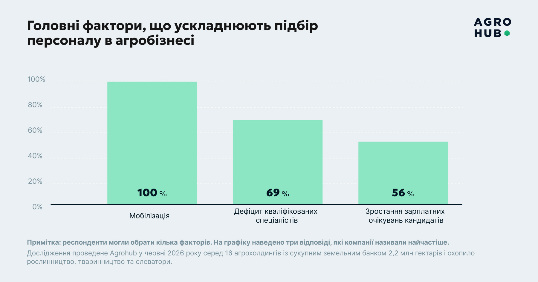 Аграрний сектор: Дефіцит трактористів і водіїв триває — КУРКУЛЬ 4 Аграрний сектор: Дефіцит трактористів і водіїв триває — КУРКУЛЬ 4