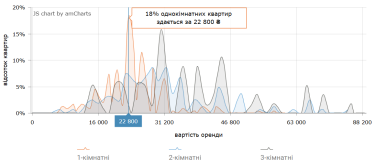 Злетіли ціни на оренду львівських квартир: цифри серпня 2026 17 Фото 6 — Ціни на оренду квартир у Львові у серпні 2026 (інфографіка)