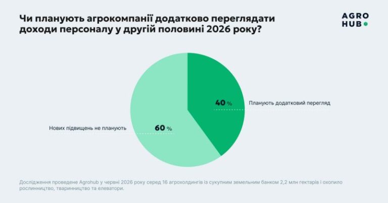 Аграрні підприємства збільшили заробітну плату на 10–20%, проте знецінення національної валюти зменшило фактичне зростання — SuperAgronom.com 2 Аграрні підприємства збільшили заробітну плату на 10–20%, проте знецінення національної валюти зменшило фактичне зростання — SuperAgronom.com 2