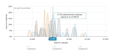 Найбільш поширена ціна оренди 2-кімнатних квартир в Івано-Франківську — серпень 2026