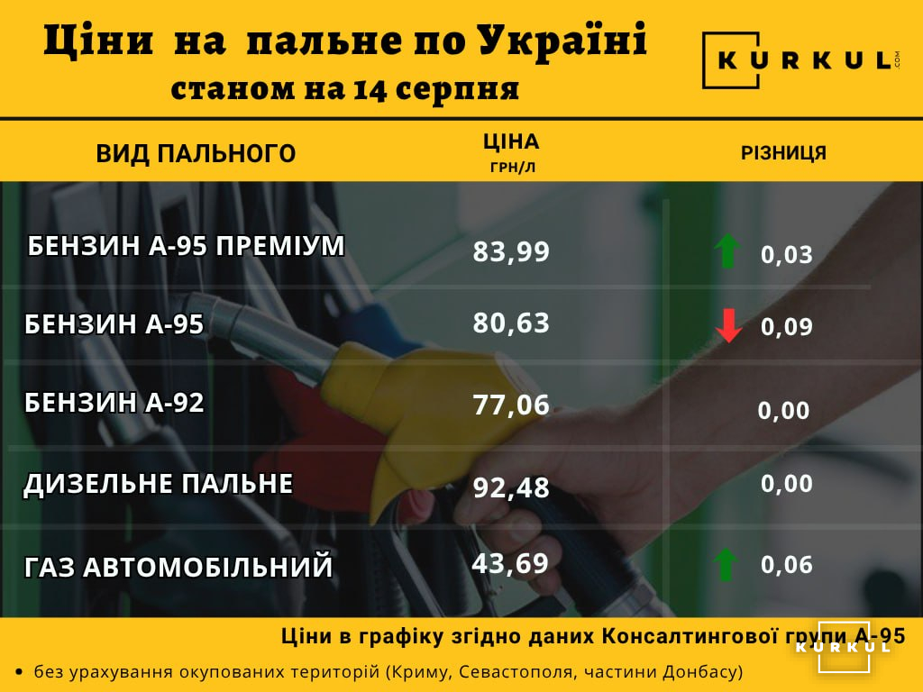 Ціни на пальне на українських АЗС 14 серпня: огляд 2