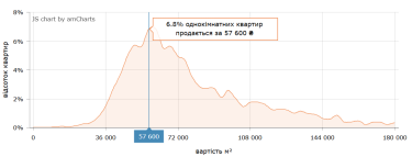 Динаміка цін на вторинному ринку житла Києва в серпні 2026 року 12 Фото 6 — Ціни на вторинці в Києві в серпні 2026 (інфографіка)