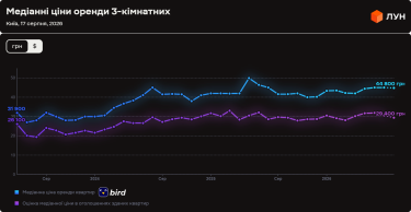 Ціни на оренду квартир в Києві у серпні 2026 (інфографіка)
