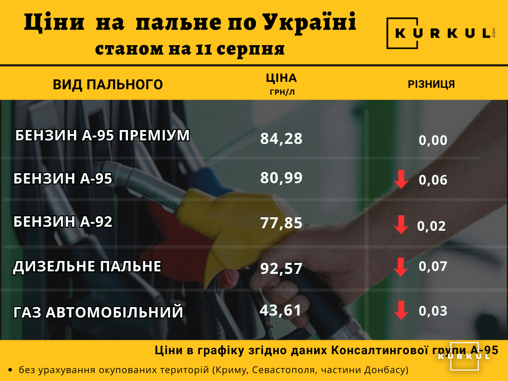 Дизель на Донеччині коштує 100 грн/л, в інших регіонах ціни падають 4 Дизель на Донеччині коштує 100 грн/л, в інших регіонах ціни падають 2