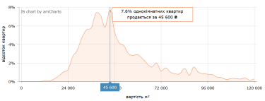 Ціни на одеському "вторинці" в серпні 2026: прогнози та інфографіка 14 Фото 6 — Ціни на вторинці в Одесі в серпні 2026 (інфографіка)