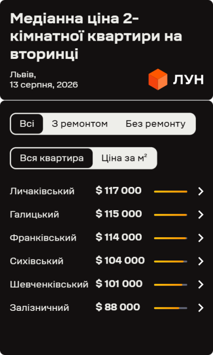 Ціни на львівську "вторинку" у серпні 2026: інфографіка 11 Ціни на вторинці у Львові в серпні 2026 (інфографіка)