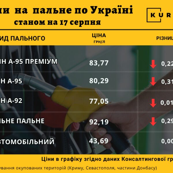 Дизель подешевшав на АЗС в Україні
