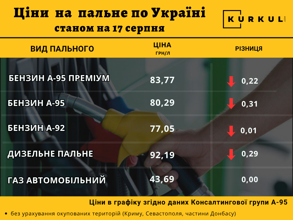 Дизель подешевшав на АЗС в Україні 2 Дизель подешевшав на АЗС в Україні 2