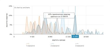 Ціни на оренду житла в Харкові: прогноз на серпень 2026 18 Фото 10 — Ціни на оренду квартир у Харкові у серпні 2026 (інфографіка)