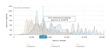 Найбільш поширена ціна оренди 3-кімнатних квартир в Києві станом на серпень 2026 (інфографіка)