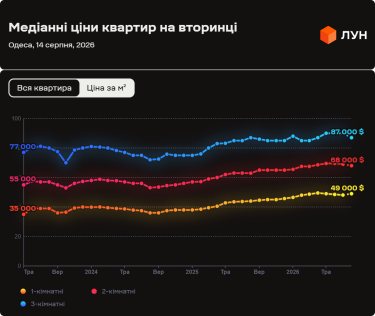 Ціни на одеському "вторинці" в серпні 2026: прогнози та інфографіка 13 Фото 5 — Ціни на вторинці в Одесі в серпні 2026 (інфографіка)