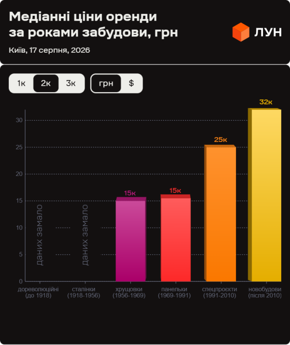 Ціни на оренду квартир в Києві у серпні 2026 (інфографіка)