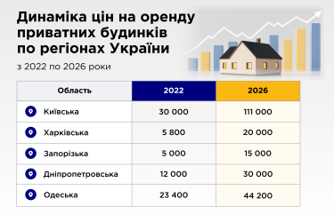 Попит на заміське житло в Україні зріс на 20%