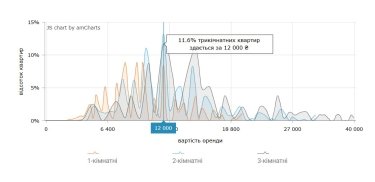 Фото 10 — Ціни на оренду квартир у Дніпрі у серпні 2026 (інфографіка)