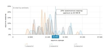 Найбільш поширена ціна оренди 3-кімнатних квартир в Івано-Франківську — серпень 2026