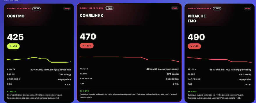 Соняшник втратив 80 доларів: українські аграрії фіксують падіння цін 2
