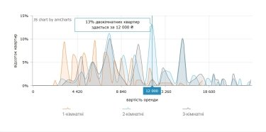 Ціни на оренду житла в Харкові: прогноз на серпень 2026 15 Фото 7 — Ціни на оренду квартир у Харкові у серпні 2026 (інфографіка)