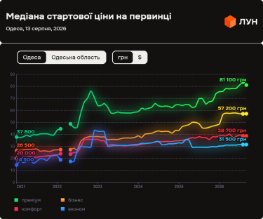 Фото 3 — Ціни на первинці в Одесі в серпні 2026 (інфографіка)